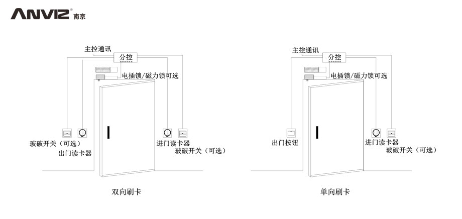 雙向刷卡、單向刷卡門禁結(jié)構(gòu)示意圖