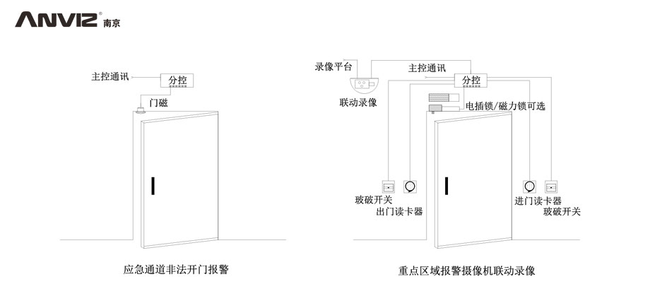 應(yīng)急通道非法開(kāi)門報(bào)警、重點(diǎn)區(qū)域攝像機(jī)聯(lián)動(dòng)錄像門禁結(jié)構(gòu)示意圖