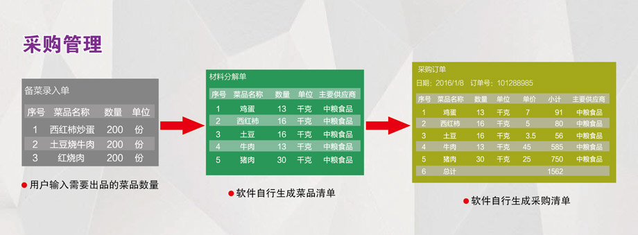采購管理：成本控制，減少浪費。