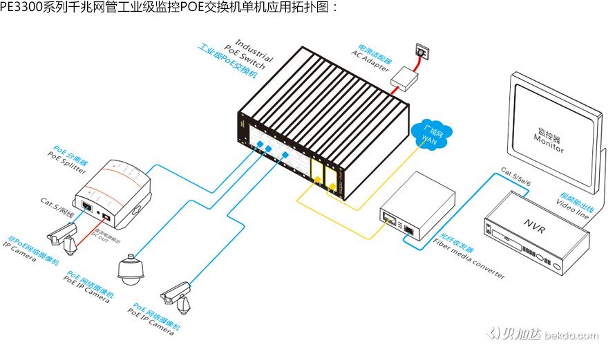 PE3300系列千兆網(wǎng)管工業(yè)級監(jiān)控POE交換機單機應用拓撲圖